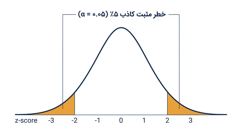 آستانه استاندارد آلفا، خطر ۵ درصدی را برای اعلام یک مثبت کاذب می‌پذیرد.