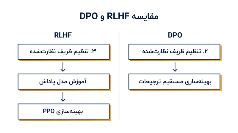 روش DPO مراحل مدل پاداش و یادگیری تقویتی را به‌طور کامل دور می‌زند.