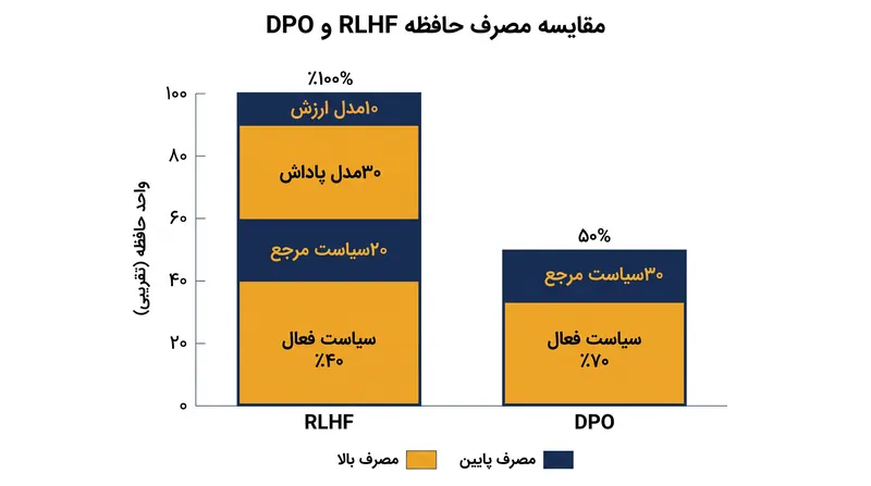 با حذف مدل‌های پاداش و ارزش، DPO حافظه مورد نیاز برای هم‌سویی را به‌طور چشمگیری کاهش می‌دهد.
