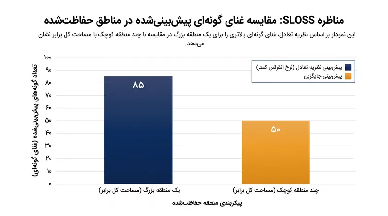 این نظریه برای به حداقل رساندن نرخ انقراض، عموماً مناطق حفاظت‌شده بزرگ و پیوسته را به شبکه‌های تکه‌تکه‌شده ترجیح می‌دهد.