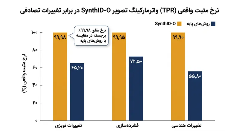 سیستم SynthID-O نرخ تشخیص مثبت واقعی ۹۹٫۹۸ درصدی را در برابر تغییرات تصادفی تصویر حفظ می‌کند.