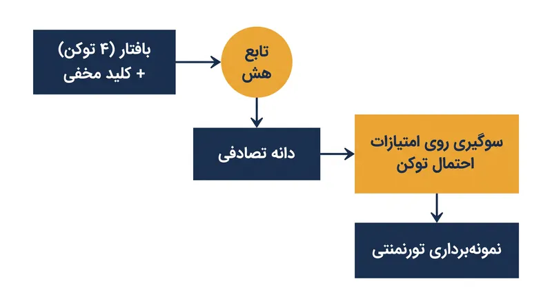 سیستم SynthID-Text چگونه توزیع احتمال یک مدل زبانی را در حین تولید تغییر می‌دهد.