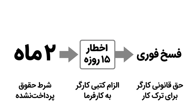 جدول زمانی سخت‌گیرانه فیفا برای بازیکنانی که به دلیل عدم دریافت دستمزد به دنبال فسخ قرارداد هستند.