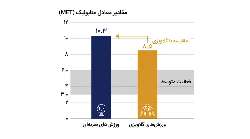 رشته‌های ضربه‌ای شدید معمولاً به ۱۰.۳ MET می‌رسند که به طور قابل‌توجهی از آستانه فعالیت با شدت متوسط فراتر می‌رود.