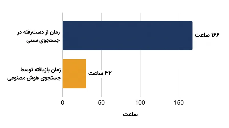 کارمندان دانش‌محور سالانه حدود ۱۶۶ ساعت را برای جستجوی اسناد داخلی در میان برنامه‌های پراکنده از دست می‌دهند.