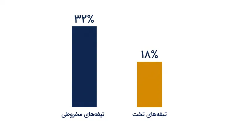 تیغه‌های مخروطی به شکل قابل‌توجهی ذرات میکروسکوپی بیشتری تولید می‌کنند و قرص قهوه مقاوم‌تری می‌سازند.