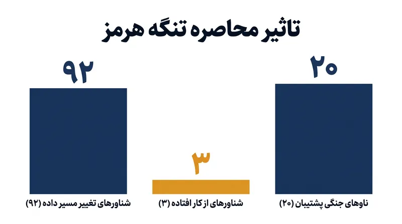 فرماندهی مرکزی آمریکا (سنتکام) گزارش می‌دهد که محاصره دریایی این کشور، ۹۲ شناور تجاری را در راستای اعمال محدودیت‌ها تغییر مسیر داده است.