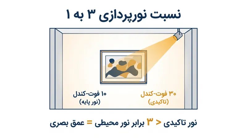 حداقل تضاد لازم برای اینکه چشم انسان یک نقطه کانونی را تشخیص دهد، نسبت ۳ به ۱ نور تاکیدی به نور محیطی است.