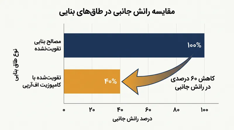 استفاده از کامپوزیت‌های پلیمر تقویت‌شده با الیاف (FRP) می‌تواند رانش جانبی رو به بیرون در سازه‌های بنایی را تا ۶۰ درصد کاهش دهد.