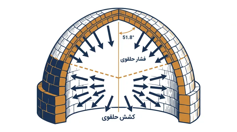 در یک گنبد کروی یکنواخت، نیروهای سازه‌ای دقیقاً در زاویه ۵۱٫۸ درجه از تاج گنبد، از حالت فشاری به کششی تغییر می‌کنند.