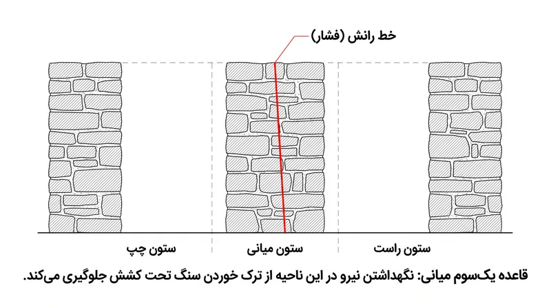 «قاعده یک‌سوم میانی» حکم می‌کند که نیروهای فشاری باید نزدیک به مرکز مصالح بنایی باقی بمانند تا از لولا شدن و شکست سازه جلوگیری شود.