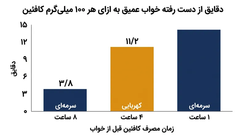 هرچه مصرف کافئین به زمان خواب نزدیک‌تر باشد، تخریب خواب عمیق با سرعت تصاعدی افزایش می‌یابد.