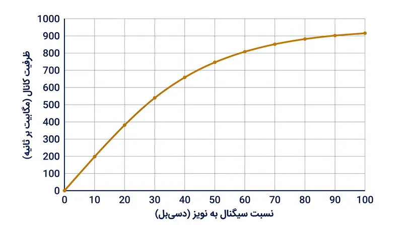 افزایش توان انتقال به دلیل ماهیت لگاریتمی این قضیه، بازدهی نزولی در ظرفیت داده به همراه دارد.
