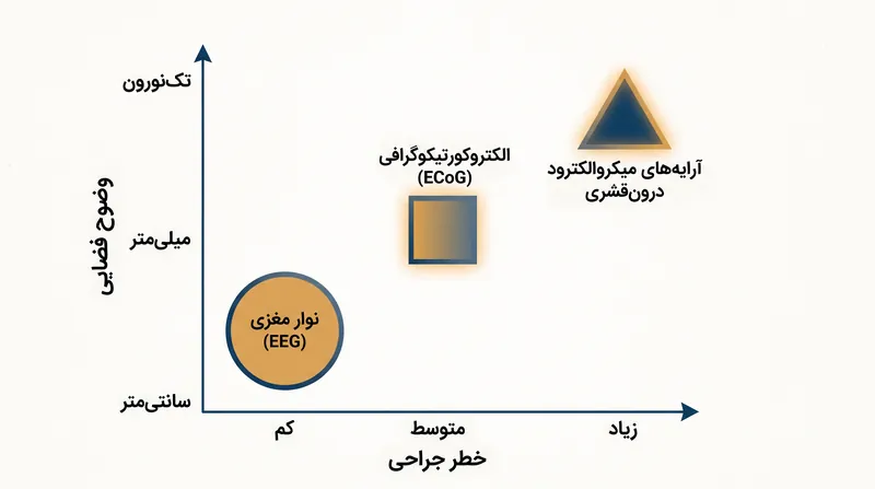 همبستگی مستقیم بین میزان تهاجمی بودن یک رابط عصبی و کیفیت داده‌هایی که ثبت می‌کند.
