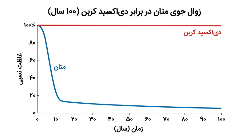 متان پس از حدود یک دهه به آب و CO2 تجزیه می‌شود، در حالی که دی‌اکسید کربن برای هزاران سال باقی می‌ماند.