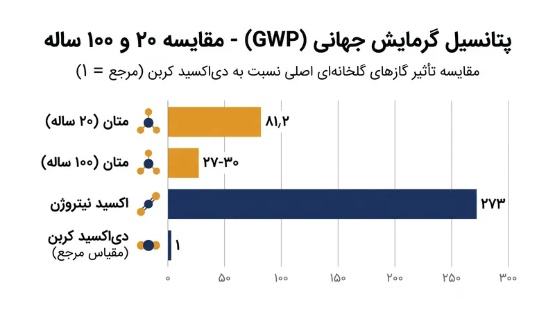 چگونه افق زمانی ۱۰۰ ساله، اثر گرمایشی کوتاه‌مدت متان را رقیق می‌کند.