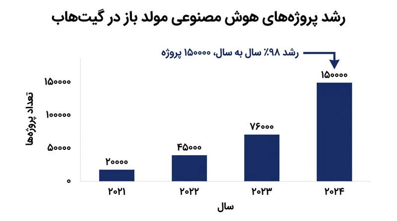 گسترش مدل‌های با وزن باز باعث افزایش چشمگیر پروژه‌های مشتق‌شده هوش مصنوعی شده است.