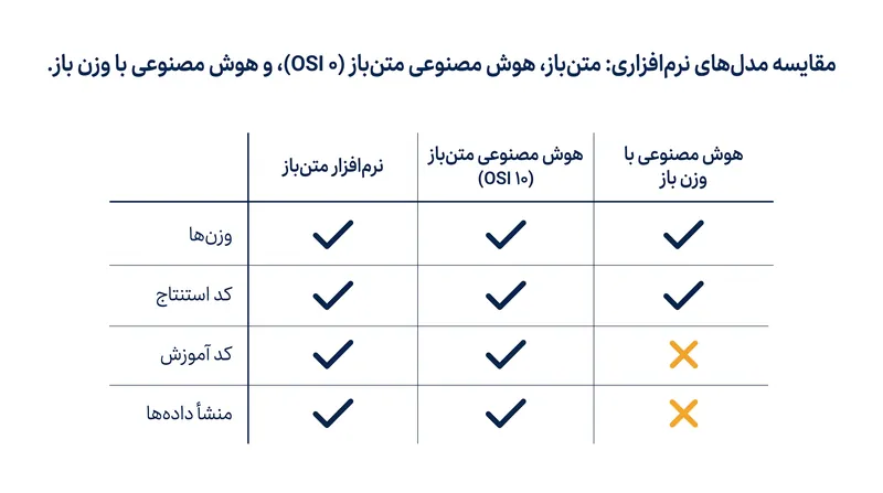 مدل‌های با وزن باز معمولا کد آموزش و منشأ داده‌ها را پنهان می‌کنند و در نتیجه استاندارد نسخه ۱.۰ OSI را برآورده نمی‌سازند.