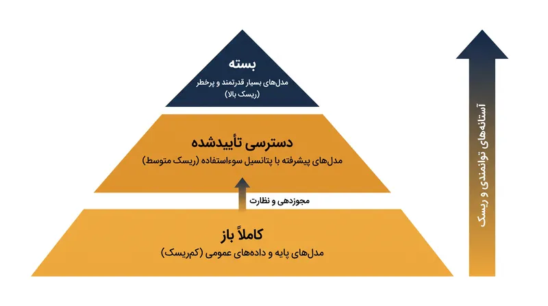 پژوهشگران ایمنی به جای یک مدل صفر و یکی باز/بسته، از یک سیستم انتشار چندلایه بر اساس ریسک اثبات‌شده حمایت می‌کنند.