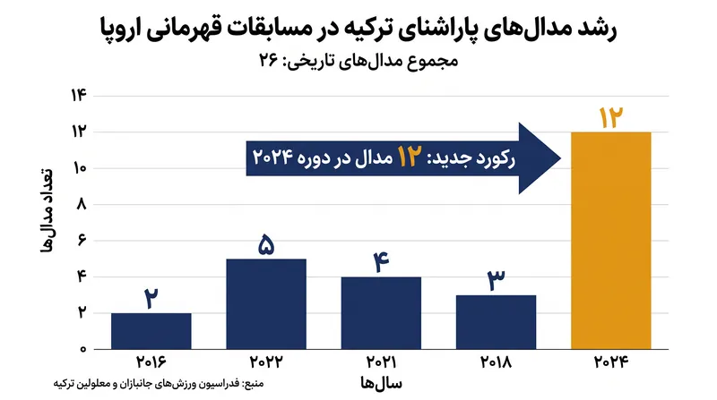 ترکیه در حالی وارد مسابقات قهرمانی ۲۰۲۶ می‌شود که قصد دارد موفقیت رکوردشکنانه کسب ۱۲ مدال در دوره ۲۰۲۴ را ارتقا دهد.