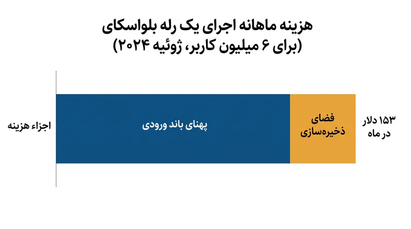 هزینه پایه دریافت جریان داده‌های (firehose) پروتکل AT برای ۶ میلیون کاربر، بدون احتساب توان پردازشی نمایه‌سازی.