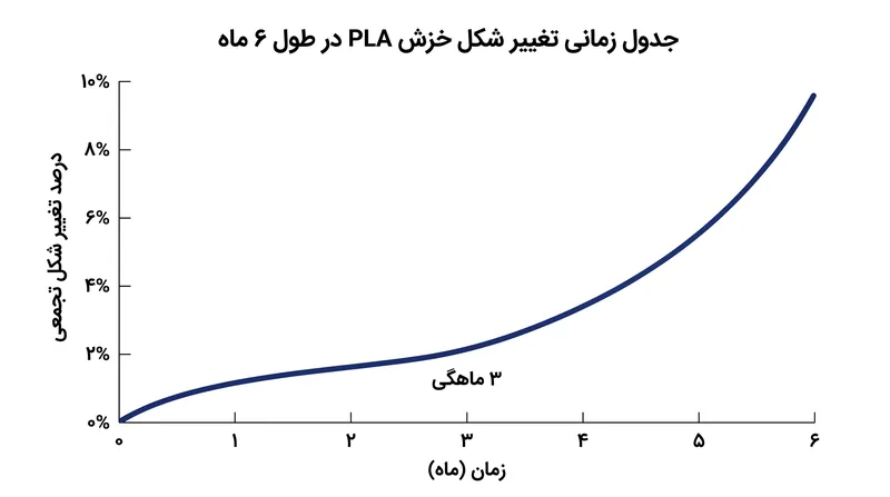 تغییر شکل ناشی از خزش با گذشت زمان شتاب می‌گیرد، زیرا هندسه قطعه خم شده و اهرم بار افزایش می‌یابد.