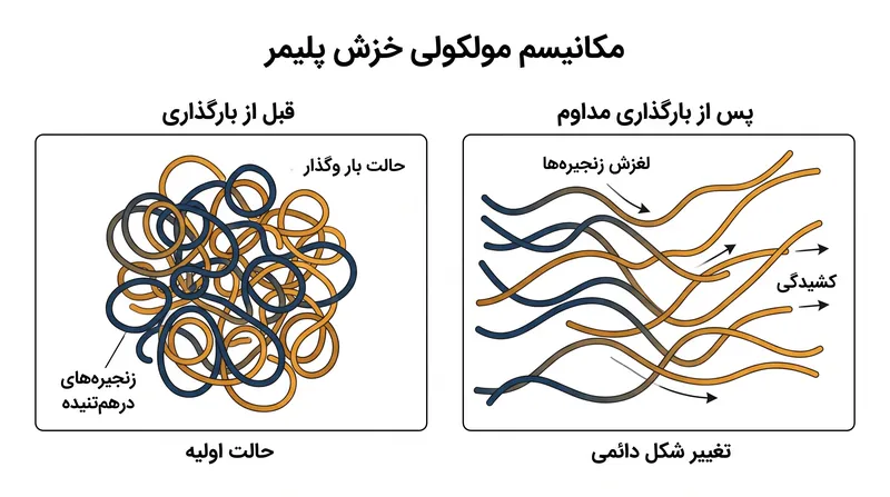 زیر تنش مکانیکی مداوم، نیروهای بین‌مولکولی ضعیف در پلیمرهای آمورف به زنجیره‌ها اجازه می‌دهند تا به موقعیت‌های جدیدی بلغزند.