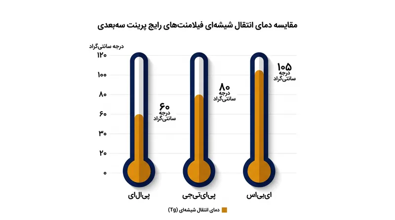 دمای انتقال شیشه‌ای بالاتر، حاشیه حرارتی بیشتری در برابر لغزش زنجیره پلیمری در دمای اتاق فراهم می‌کند.
