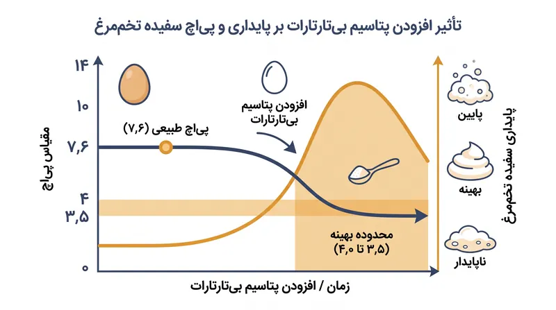 پتاسیم بی تارتارات پی‌اچ (pH) مخلوط را پایین می‌آورد و اتم‌های واکنش‌پذیر گوگرد را با هیدروژن می‌پوشاند.