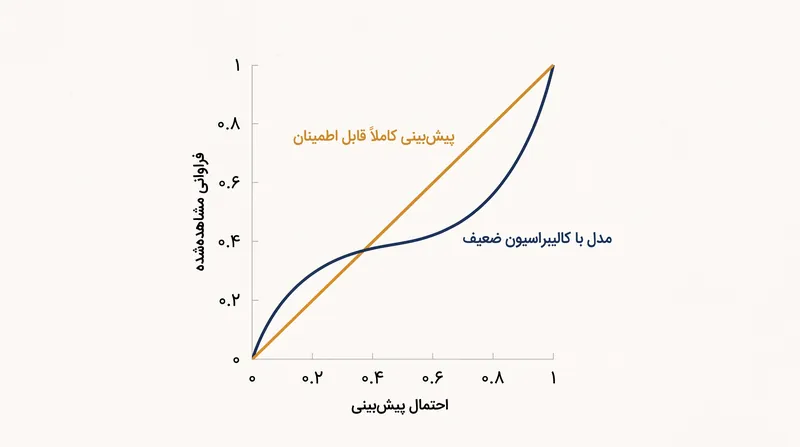منحنی قابلیت اطمینان نشان می‌دهد که احتمالات پیش‌بینی‌شده یک مدل تا چه حد با فراوانی‌های واقعی مشاهده‌شده تطابق دارند.