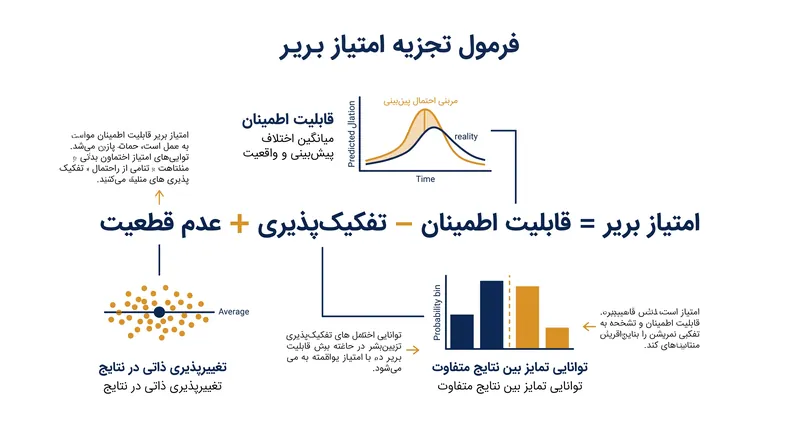 تفکیک ریاضی که دقت پیش‌بینی احتمالی را تعریف می‌کند.