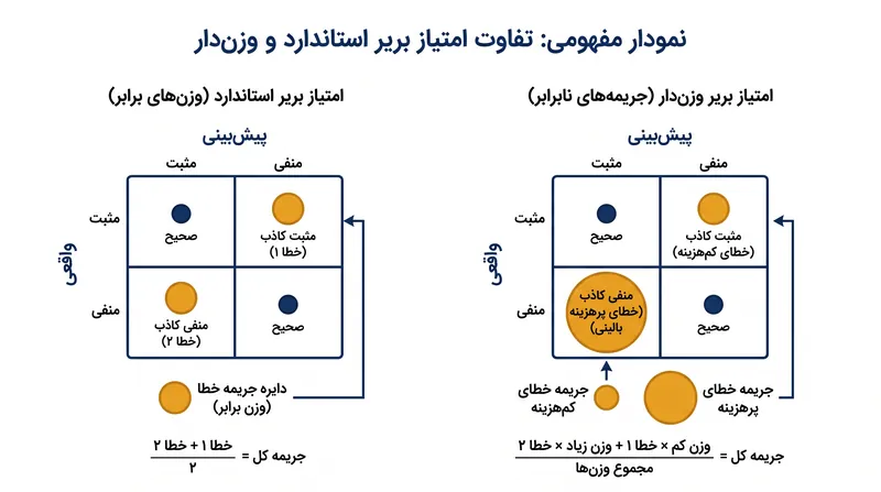 امتیازهای بریر وزن‌دار، جریمه ریاضی را به گونه‌ای تنظیم می‌کنند که بازتاب‌دهنده هزینه واقعی مثبت کاذب در برابر منفی کاذب در دنیای واقعی باشد.