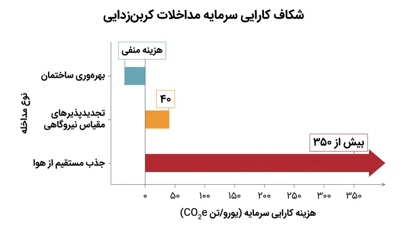 شکاف سرمایه بین کارآمدترین و کم‌بازده‌ترین مداخلات از ۴۰۰ دلار به ازای هر تن متریک فراتر می‌رود.