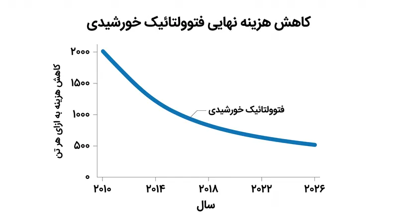 منحنی‌های ایستا باید به طور مداوم به‌روز شوند، زیرا نرخ یادگیری فناوری، هزینه نهایی استقرار را کاهش می‌دهد.