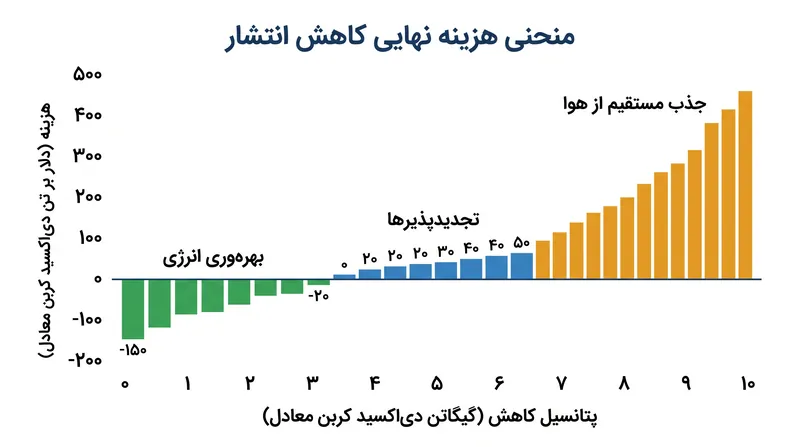 این منحنی مداخلات اقلیمی را از اقدامات بهره‌وری با هزینه منفی در سمت چپ تا حذف‌های فناورانه گران‌قیمت در سمت راست رتبه‌بندی می‌کند.