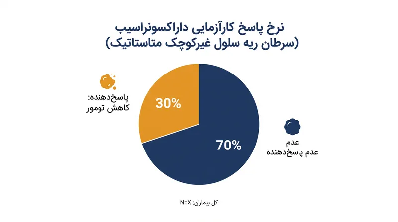 اگرچه ۳۰ درصد از بیماران کاهش قابل‌اندازه‌گیری اندازه تومور را تجربه کردند، اما اکثریت آن‌ها چنین نتیجه‌ای نگرفتند که این امر پیچیدگی‌های درمان سرطان ریه سلول غیرکوچک پیشرفته را برجسته می‌کند.