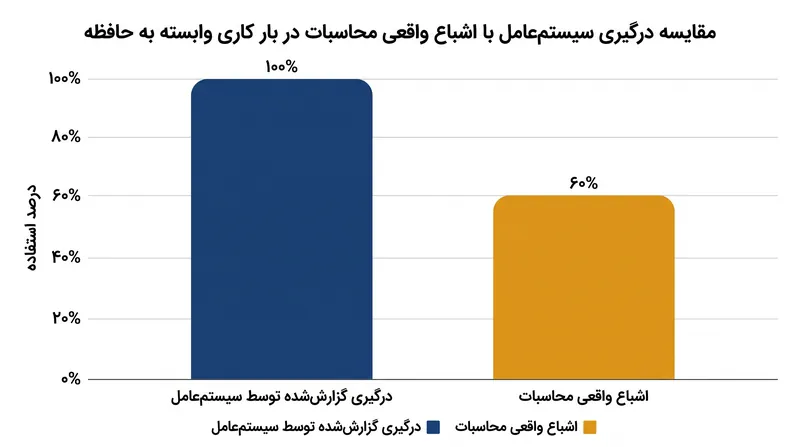 در طول عملیات‌های سنگین حافظه، اشباع واقعی محاسبات اغلب بسیار پایین‌تر از درگیری ۱۰۰ درصدی گزارش‌شده قرار می‌گیرد.