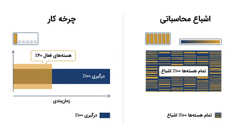 درگیری (Utilization) درصد زمانی را که GPU فعال است اندازه می‌گیرد، در حالی که اشباع (Saturation) نشان می‌دهد چه مقدار از سیلیکون واقعاً در حال محاسبه است.