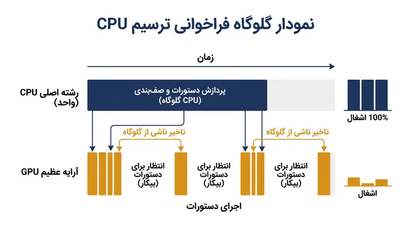 پیش از APIهای با سربار کم مانند DirectX 12، فراخوانی‌های ترسیم تک‌رشته‌ای CPU اغلب پردازنده‌های گرافیکی را در انتظار دستورات نگه می‌داشتند.
