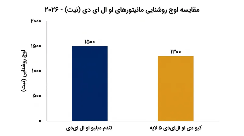 پنل‌های Tandem WOLED در پنجره‌های کوچک به اوج روشنایی HDR کمی بالاتری دست پیدا می‌کنند.
