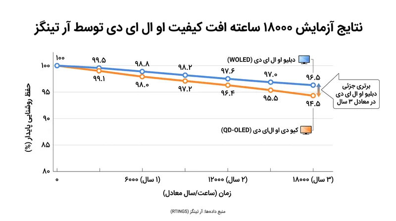 تست‌های فرسایش تسریع‌شده نشان می‌دهند که پنل‌های WOLED روشنایی تمام‌صفحه‌ی خود را کمی بیشتر از همتایان QD-OLED خود حفظ می‌کنند.