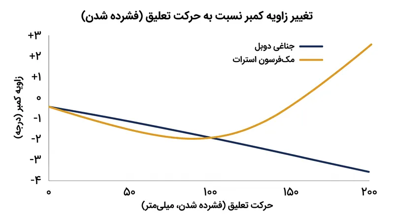 تحت فشار شدید، هندسه مک‌فرسون معکوس شده و بالای لاستیک را به بیرون هل می‌دهد که باعث کاهش چسبندگی می‌شود.