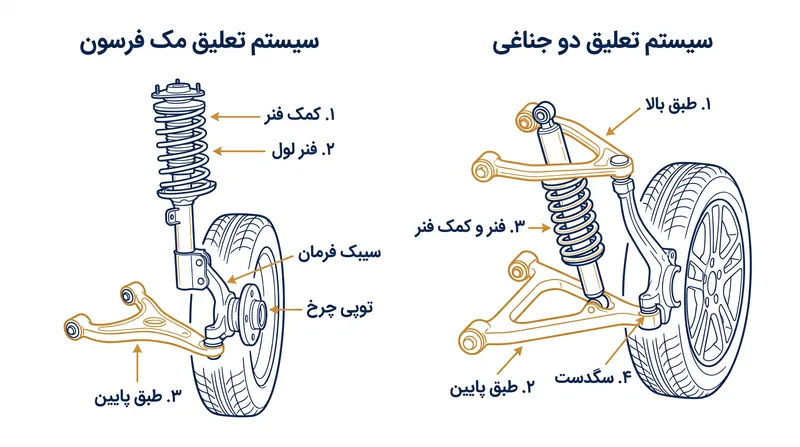 مک‌فرسون برای صرفه‌جویی در فضا، بازوی کنترلی بالایی را حذف می‌کند، در حالی که دابل ویشبون از دو بازو برای تعیین هندسه چرخ بهره می‌برد.