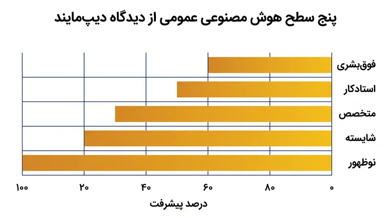 چارچوب پیشنهادی Google DeepMind آستانه صفر و یکی AGI را کنار گذاشته و یک پیوستار پنج‌سطحی را جایگزین آن می‌کند.