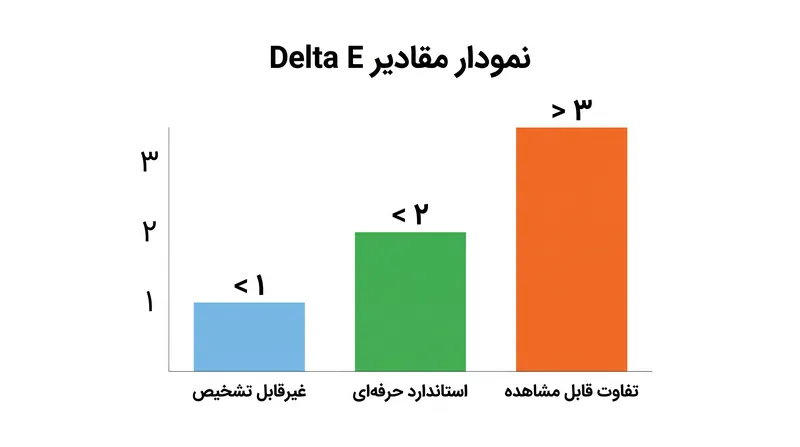 مقدار Delta E کمتر از ۲، آستانه استاندارد صنعت برای دقت رنگ حرفه‌ای است.