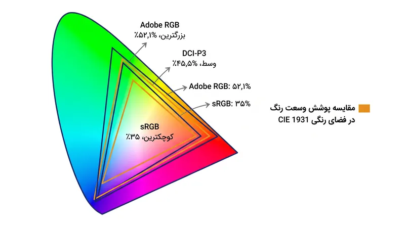 درحالی‌که DCI-P3 استاندارد مدرن برای ویدیو است، Adobe RGB همچنان حجم کلی بیشتری از طیف مرئی را پوشش می‌دهد.