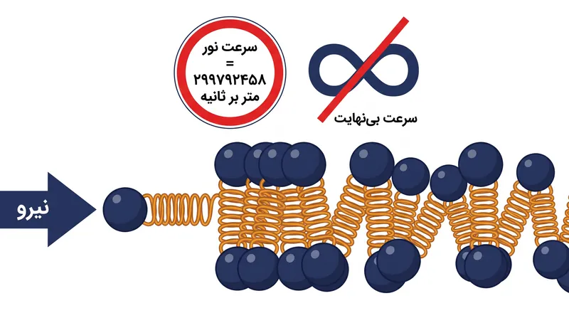 از آنجا که نیروی مکانیکی به شکل یک موج صوتی حرکت می‌کند، نمی‌تواند از سرعت نور فراتر رود.