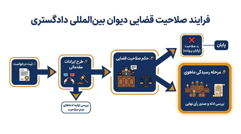 مراحل رویه‌ای یک پرونده در دیوان بین‌المللی دادگستری.
