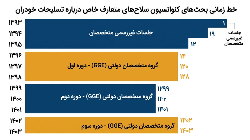 بحث‌ها درباره سیستم‌های تسلیحات خودران مرگبار بیش از یک دهه است که بدون رسیدن به قطعنامه‌ای الزام‌آور ادامه دارد.