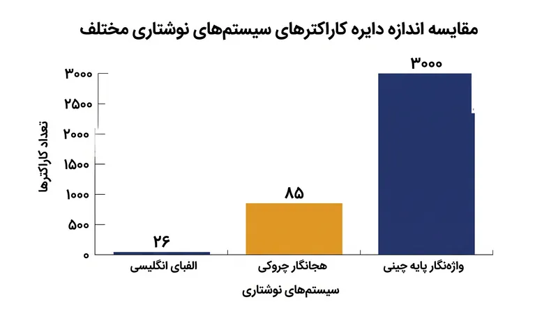 هرچه خطوط واحدهای زبانی بزرگ‌تری را رمزگذاری کنند، دایره کاراکترهای مورد نیاز به‌طور تصاعدی افزایش می‌یابد.